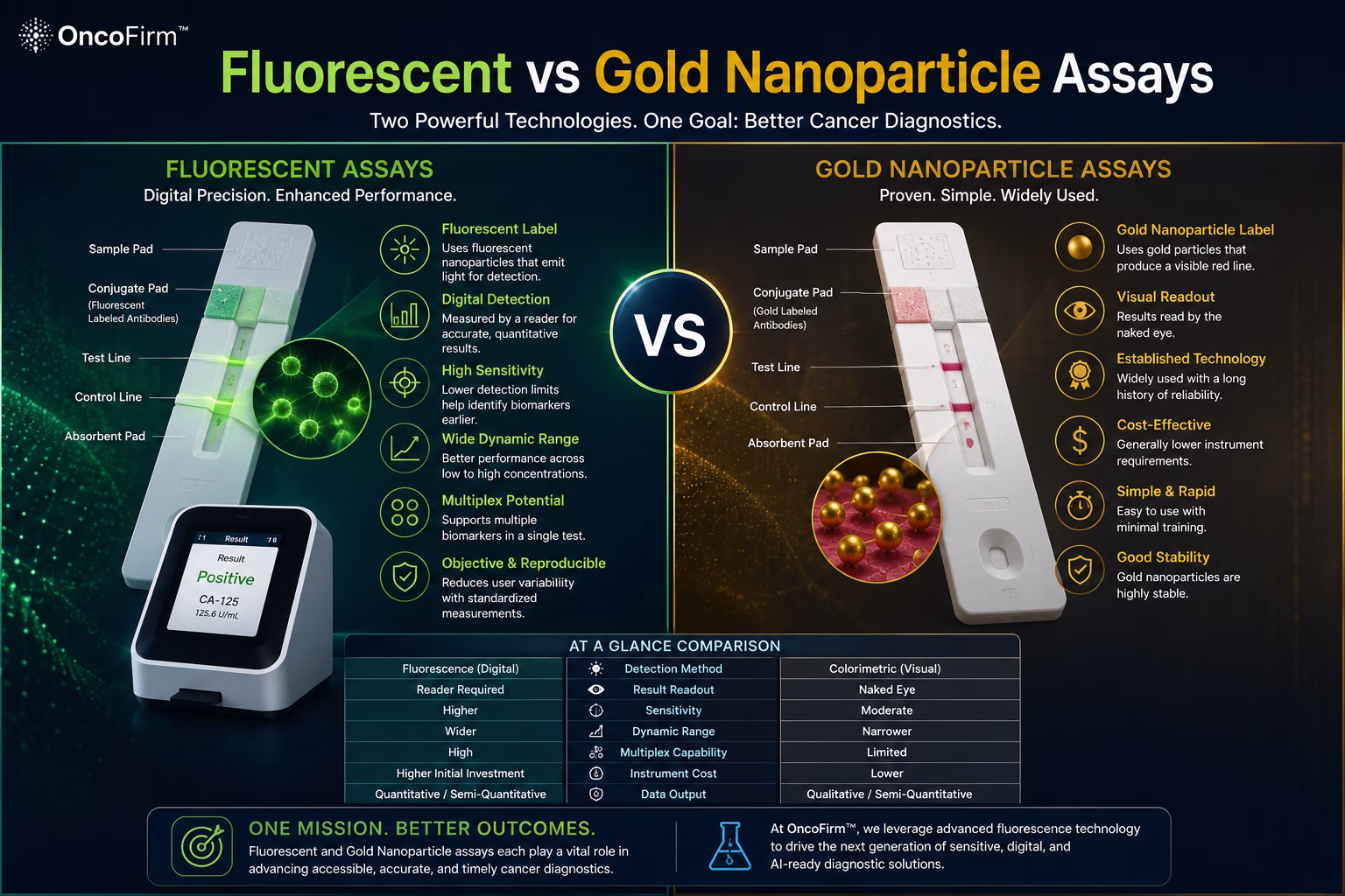 Fluorescent vs Gold Nanoparticle Assays